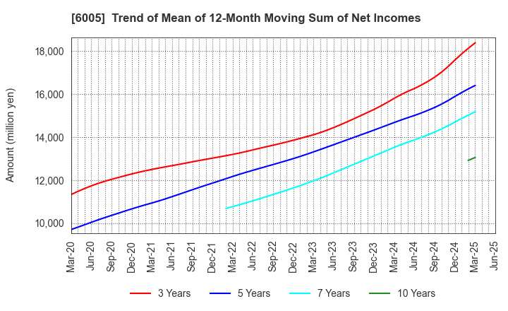 6005 MIURA CO.,LTD.: Trend of Mean of 12-Month Moving Sum of Net Incomes