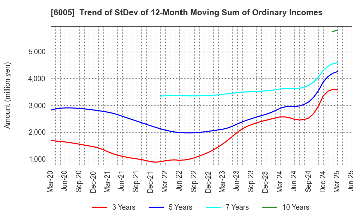 6005 MIURA CO.,LTD.: Trend of StDev of 12-Month Moving Sum of Ordinary Incomes