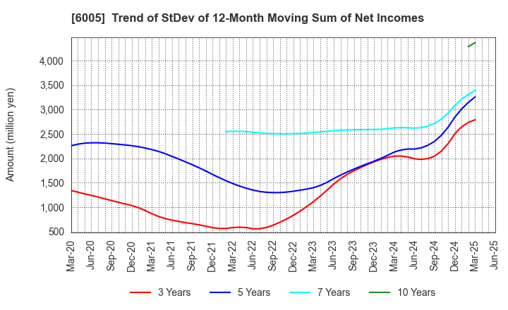 6005 MIURA CO.,LTD.: Trend of StDev of 12-Month Moving Sum of Net Incomes