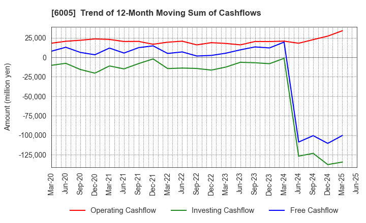 6005 MIURA CO.,LTD.: Trend of 12-Month Moving Sum of Cashflows