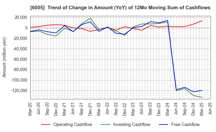 6005 MIURA CO.,LTD.: Trend of Change in Amount (YoY) of 12Mo Moving Sum of Cashflows