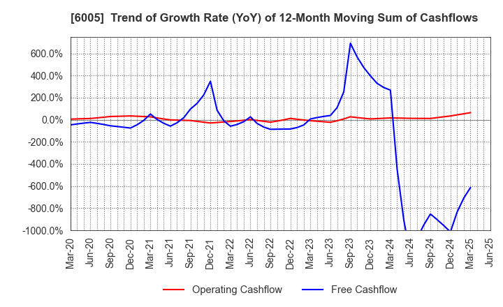 6005 MIURA CO.,LTD.: Trend of Growth Rate (YoY) of 12-Month Moving Sum of Cashflows