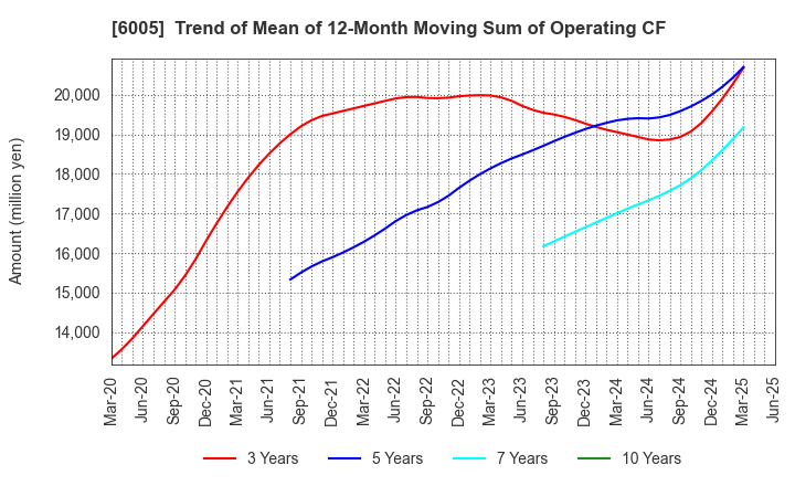 6005 MIURA CO.,LTD.: Trend of Mean of 12-Month Moving Sum of Operating CF