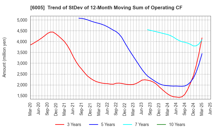 6005 MIURA CO.,LTD.: Trend of StDev of 12-Month Moving Sum of Operating CF