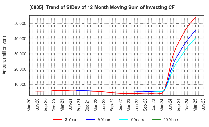 6005 MIURA CO.,LTD.: Trend of StDev of 12-Month Moving Sum of Investing CF