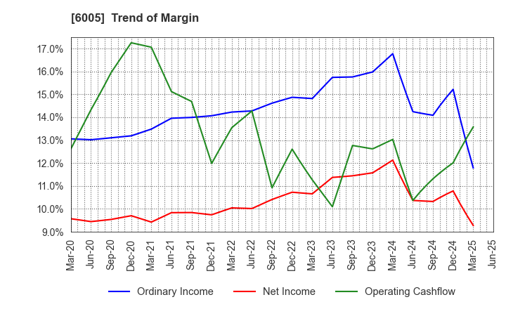 6005 MIURA CO.,LTD.: Trend of Margin