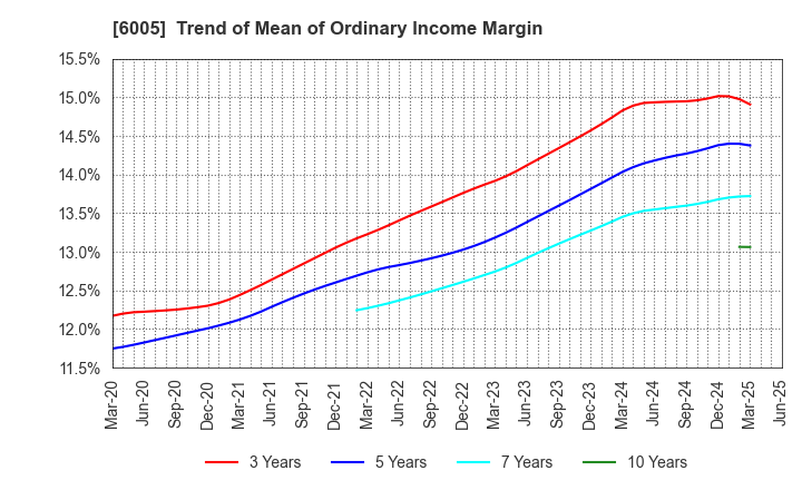 6005 MIURA CO.,LTD.: Trend of Mean of Ordinary Income Margin