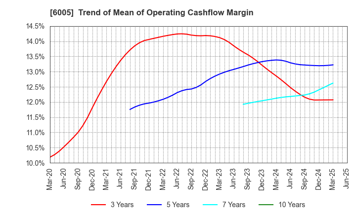 6005 MIURA CO.,LTD.: Trend of Mean of Operating Cashflow Margin