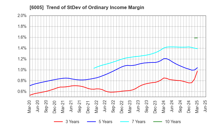 6005 MIURA CO.,LTD.: Trend of StDev of Ordinary Income Margin