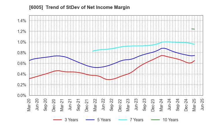 6005 MIURA CO.,LTD.: Trend of StDev of Net Income Margin