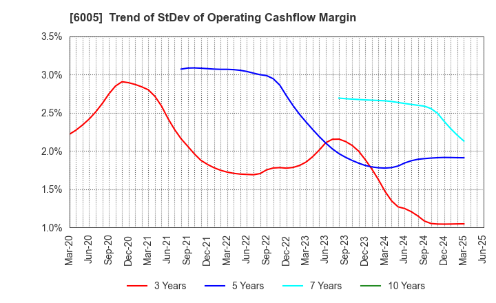 6005 MIURA CO.,LTD.: Trend of StDev of Operating Cashflow Margin