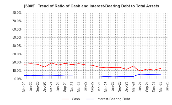 6005 MIURA CO.,LTD.: Trend of Ratio of Cash and Interest-Bearing Debt to Total Assets