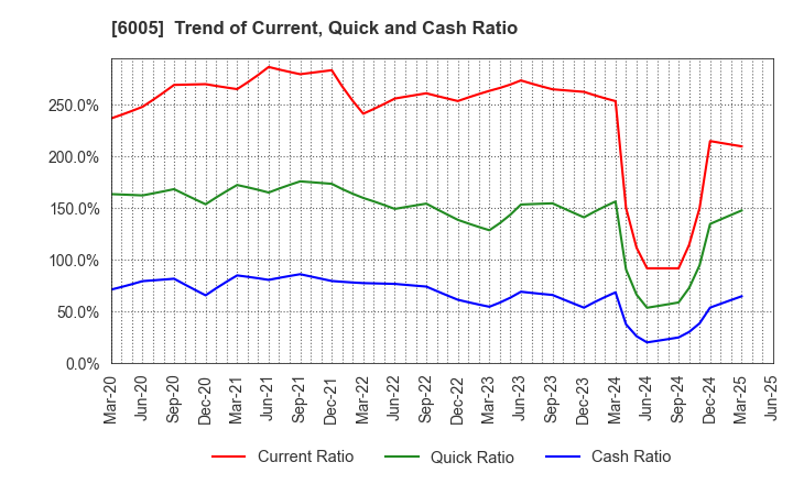6005 MIURA CO.,LTD.: Trend of Current, Quick and Cash Ratio