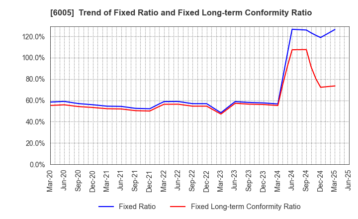 6005 MIURA CO.,LTD.: Trend of Fixed Ratio and Fixed Long-term Conformity Ratio