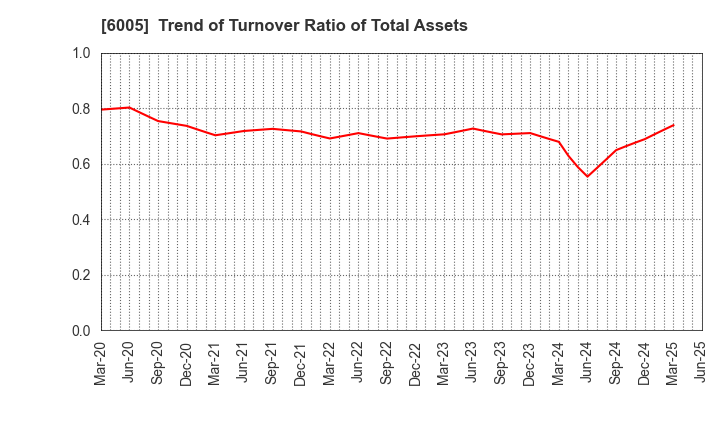 6005 MIURA CO.,LTD.: Trend of Turnover Ratio of Total Assets