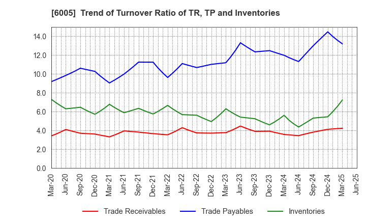 6005 MIURA CO.,LTD.: Trend of Turnover Ratio of TR, TP and Inventories