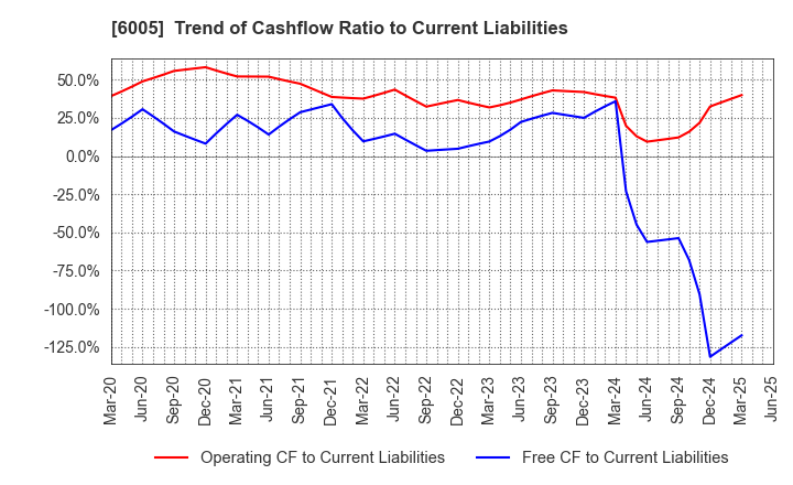 6005 MIURA CO.,LTD.: Trend of Cashflow Ratio to Current Liabilities