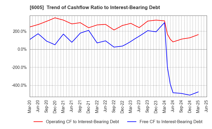 6005 MIURA CO.,LTD.: Trend of Cashflow Ratio to Interest-Bearing Debt
