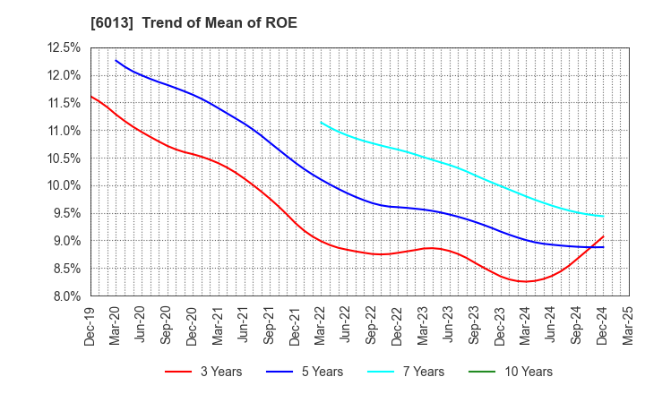 6013 TAKUMA CO.,LTD.: Trend of Mean of ROE