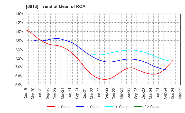 6013 TAKUMA CO.,LTD.: Trend of Mean of ROA