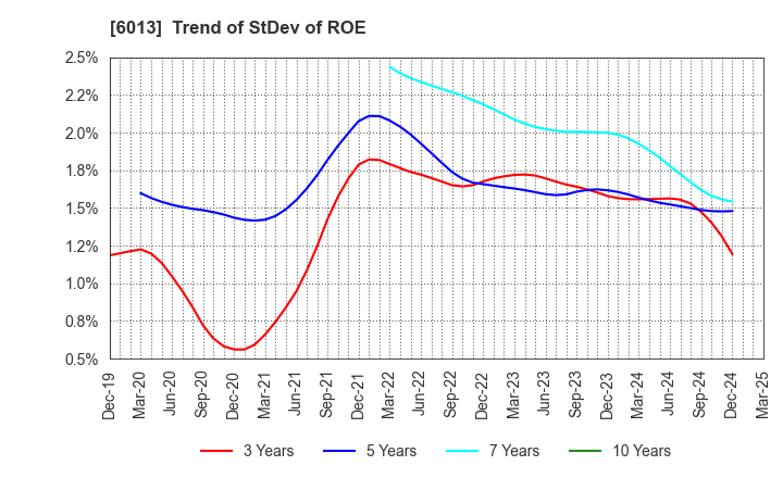 6013 TAKUMA CO.,LTD.: Trend of StDev of ROE