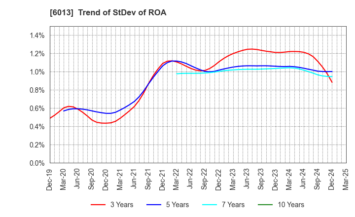 6013 TAKUMA CO.,LTD.: Trend of StDev of ROA
