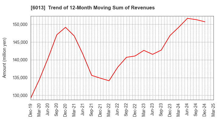 6013 TAKUMA CO.,LTD.: Trend of 12-Month Moving Sum of Revenues