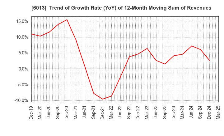 6013 TAKUMA CO.,LTD.: Trend of Growth Rate (YoY) of 12-Month Moving Sum of Revenues