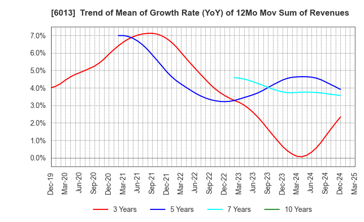 6013 TAKUMA CO.,LTD.: Trend of Mean of Growth Rate (YoY) of 12Mo Mov Sum of Revenues