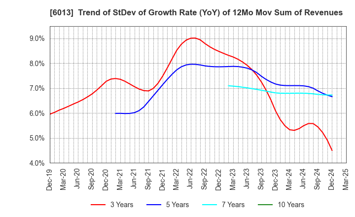 6013 TAKUMA CO.,LTD.: Trend of StDev of Growth Rate (YoY) of 12Mo Mov Sum of Revenues