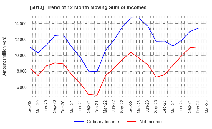 6013 TAKUMA CO.,LTD.: Trend of 12-Month Moving Sum of Incomes