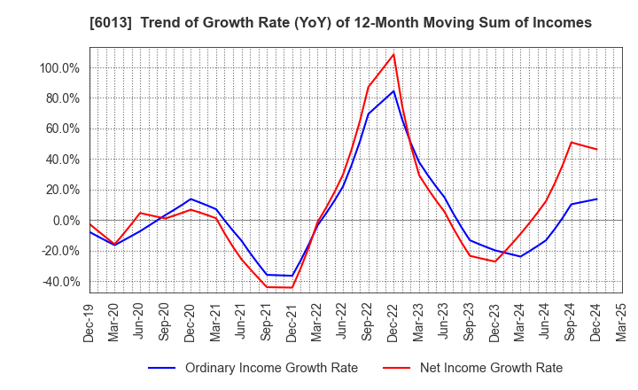6013 TAKUMA CO.,LTD.: Trend of Growth Rate (YoY) of 12-Month Moving Sum of Incomes