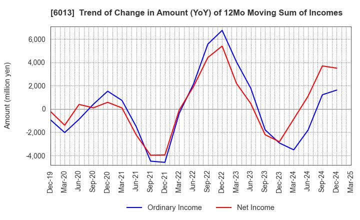 6013 TAKUMA CO.,LTD.: Trend of Change in Amount (YoY) of 12Mo Moving Sum of Incomes