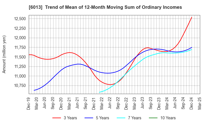 6013 TAKUMA CO.,LTD.: Trend of Mean of 12-Month Moving Sum of Ordinary Incomes