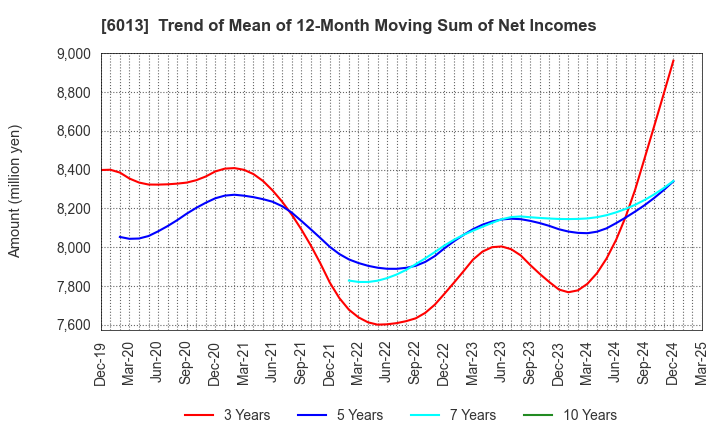 6013 TAKUMA CO.,LTD.: Trend of Mean of 12-Month Moving Sum of Net Incomes