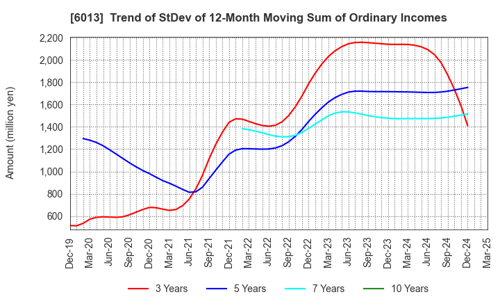 6013 TAKUMA CO.,LTD.: Trend of StDev of 12-Month Moving Sum of Ordinary Incomes