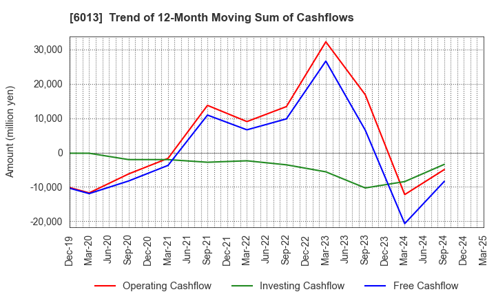 6013 TAKUMA CO.,LTD.: Trend of 12-Month Moving Sum of Cashflows