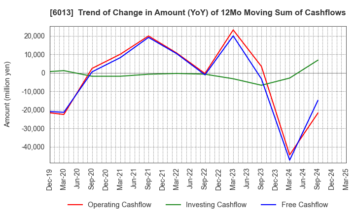 6013 TAKUMA CO.,LTD.: Trend of Change in Amount (YoY) of 12Mo Moving Sum of Cashflows