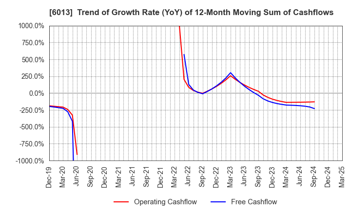 6013 TAKUMA CO.,LTD.: Trend of Growth Rate (YoY) of 12-Month Moving Sum of Cashflows