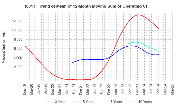 6013 TAKUMA CO.,LTD.: Trend of Mean of 12-Month Moving Sum of Operating CF