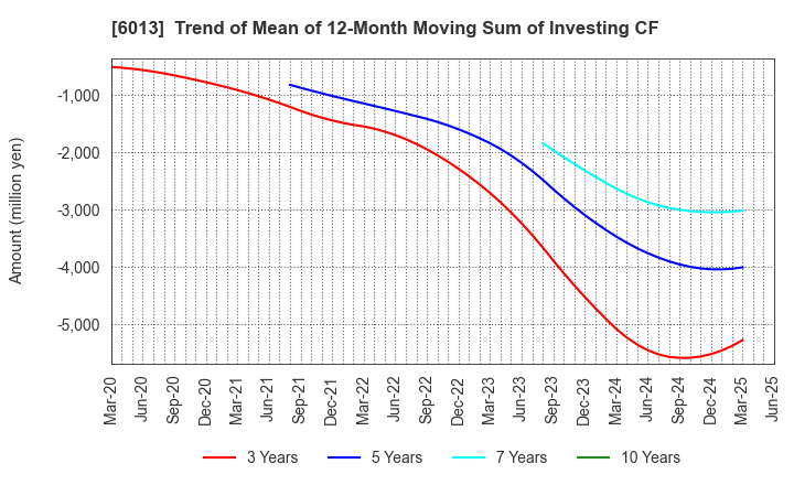6013 TAKUMA CO.,LTD.: Trend of Mean of 12-Month Moving Sum of Investing CF