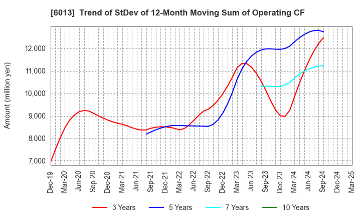 6013 TAKUMA CO.,LTD.: Trend of StDev of 12-Month Moving Sum of Operating CF