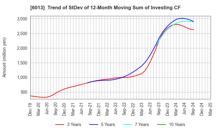 6013 TAKUMA CO.,LTD.: Trend of StDev of 12-Month Moving Sum of Investing CF