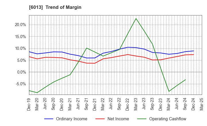 6013 TAKUMA CO.,LTD.: Trend of Margin