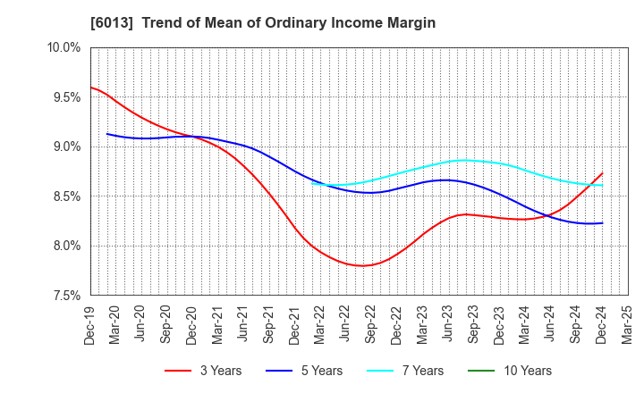 6013 TAKUMA CO.,LTD.: Trend of Mean of Ordinary Income Margin