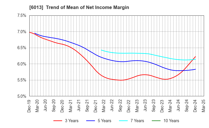 6013 TAKUMA CO.,LTD.: Trend of Mean of Net Income Margin