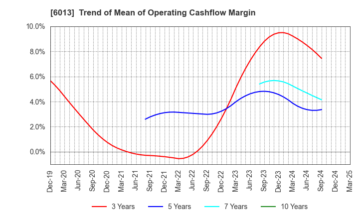 6013 TAKUMA CO.,LTD.: Trend of Mean of Operating Cashflow Margin
