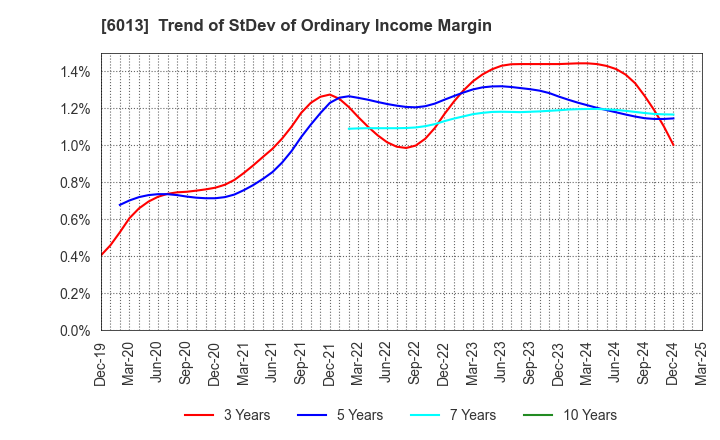 6013 TAKUMA CO.,LTD.: Trend of StDev of Ordinary Income Margin