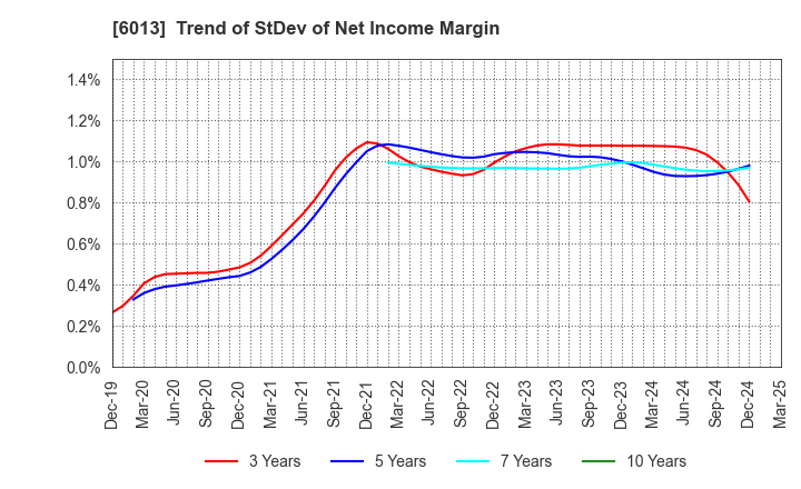 6013 TAKUMA CO.,LTD.: Trend of StDev of Net Income Margin