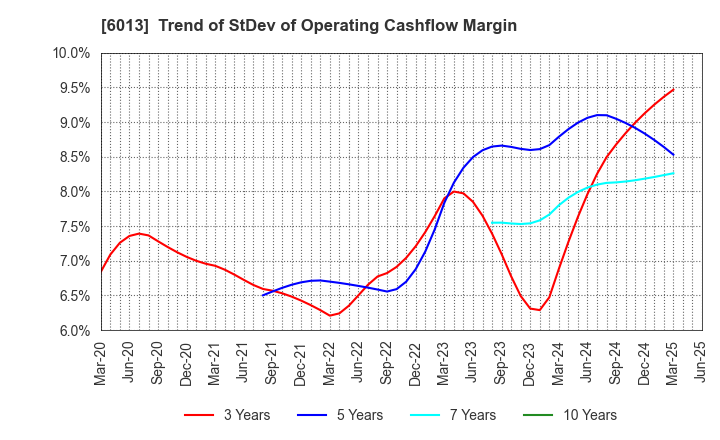 6013 TAKUMA CO.,LTD.: Trend of StDev of Operating Cashflow Margin